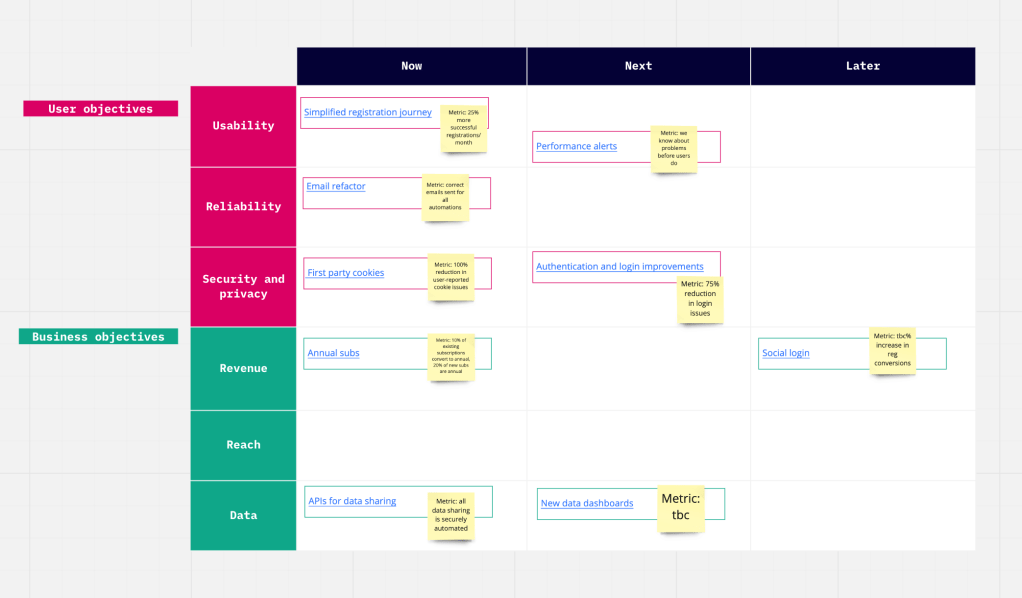 A visual image of the "Agile product roadmap" miro template in use